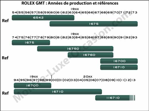 rolex-gmt-references-annees-production