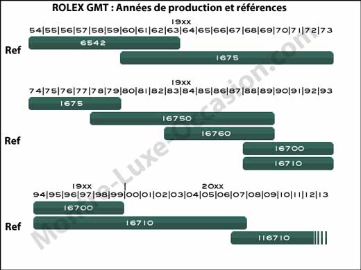 Rolex GMT références et années de production rolex-gmt-references-annees-production